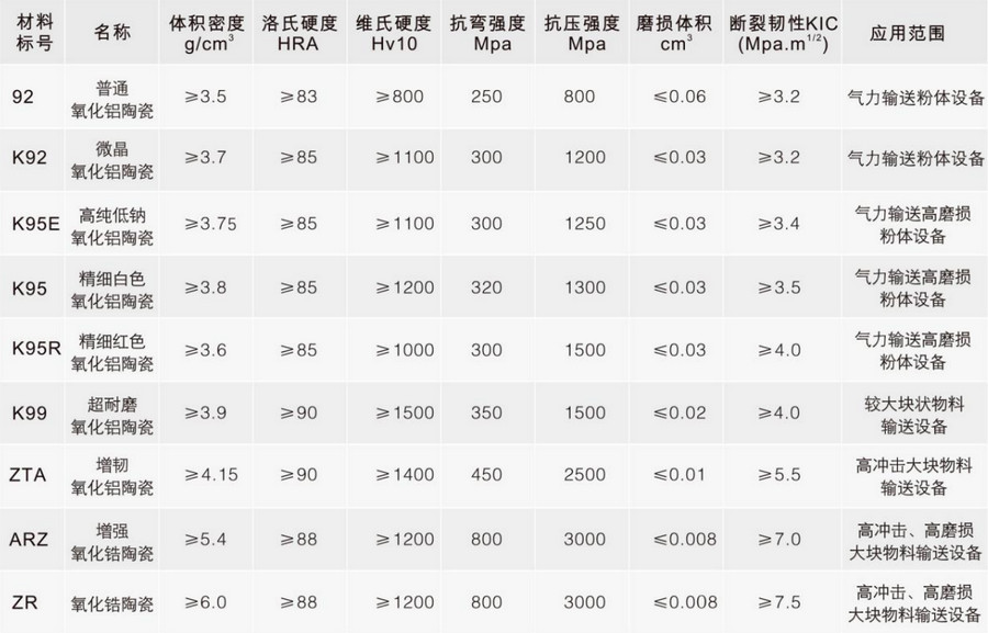 百乐博特瓷种种陶瓷质料性能表